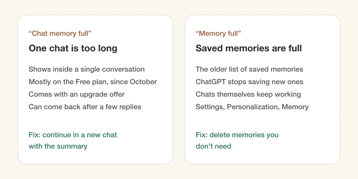 Two cards. Chat memory full: one chat is too long, shows inside a single conversation, mostly on the Free plan since October, comes with an upgrade offer, can come back after a few replies; fix: continue in a new chat with the summary. Memory full: saved memories are full, the older list of saved memories, ChatGPT stops saving new ones, chats keep working, Settings, Personalization, Memory; fix: delete memories you don't need.