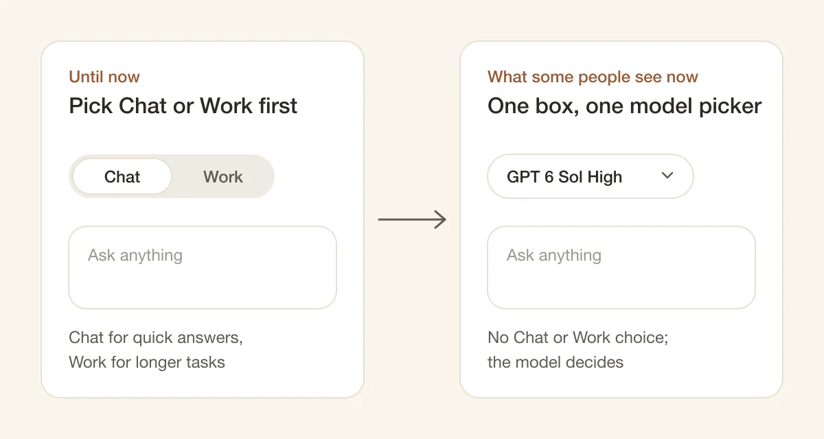 Two cards. Until now: pick Chat or Work first, with a Chat and Work toggle above the message box. What some people see now: one box, one model picker set to GPT 6 Sol High, and no Chat or Work choice.