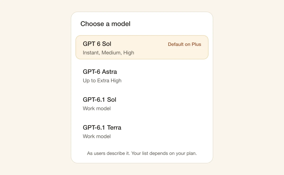 A drawing of a Choose a model menu: GPT 6 Sol with Instant, Medium and High, marked default on Plus, then GPT-6 Astra up to Extra High, GPT-6.1 Sol and GPT-6.1 Terra.