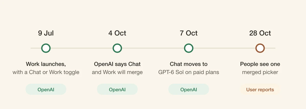 A timeline. 9 July: Work launches, with a Chat or Work toggle (OpenAI). 4 October: OpenAI says Chat and Work will merge (OpenAI). 7 October: Chat moves to GPT-6 Sol on paid plans (OpenAI). 28 October: people see one merged picker (user reports).