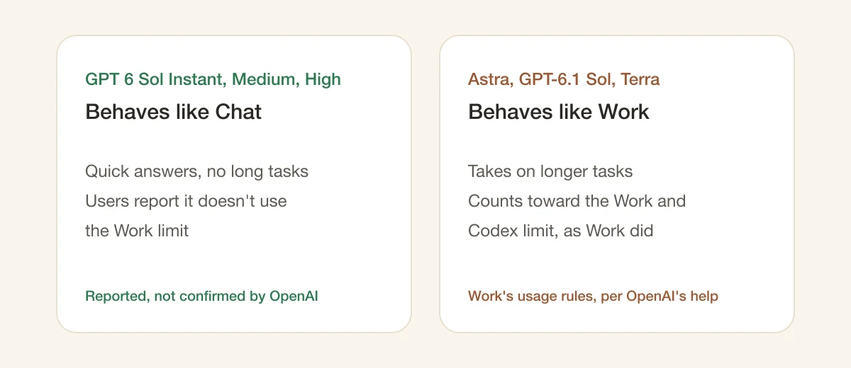 Two cards. GPT 6 Sol Instant, Medium and High behave like Chat: quick answers, and users report they don't use the Work limit. Astra, GPT-6.1 Sol and Terra behave like Work: longer tasks, counting toward the Work and Codex limit as Work did.