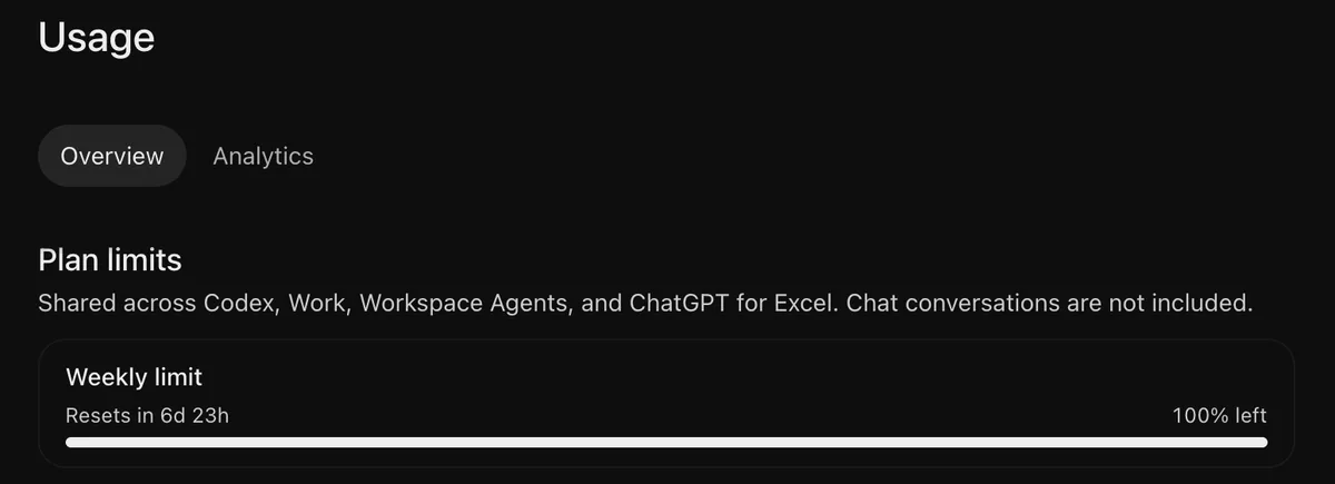 ChatGPT's Usage settings: Plan limits, shared across Codex, Work, Workspace Agents, and ChatGPT for Excel; chat conversations are not included. A weekly limit meter shows 100% left, resetting in 6d 23h.