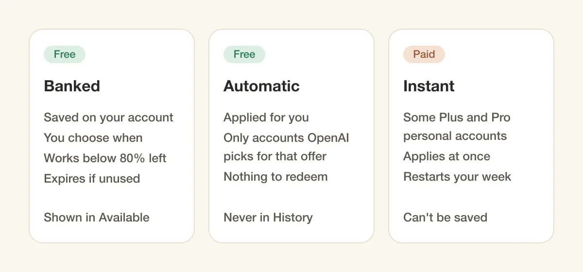Three cards: Banked (free, saved on your account, you choose when, works below 80% left, expires if unused), Automatic (free, applied for you, only accounts OpenAI picks, never in History) and Instant (paid, some Plus and Pro personal accounts, applies at once, restarts your week, can't be saved).
