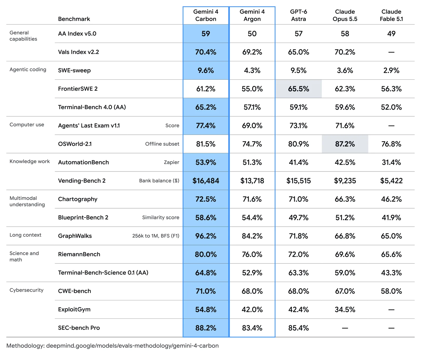 Google's benchmark table comparing Gemini 4 Carbon with Gemini 4 Argon, GPT-6 Astra, Claude Opus 5.5 and Claude Fable 5.1. Carbon leads most rows, with 59 on the AA Index v5.0, 65.2% on Terminal-Bench 4.0 and 88.2% on SEC-bench Pro.