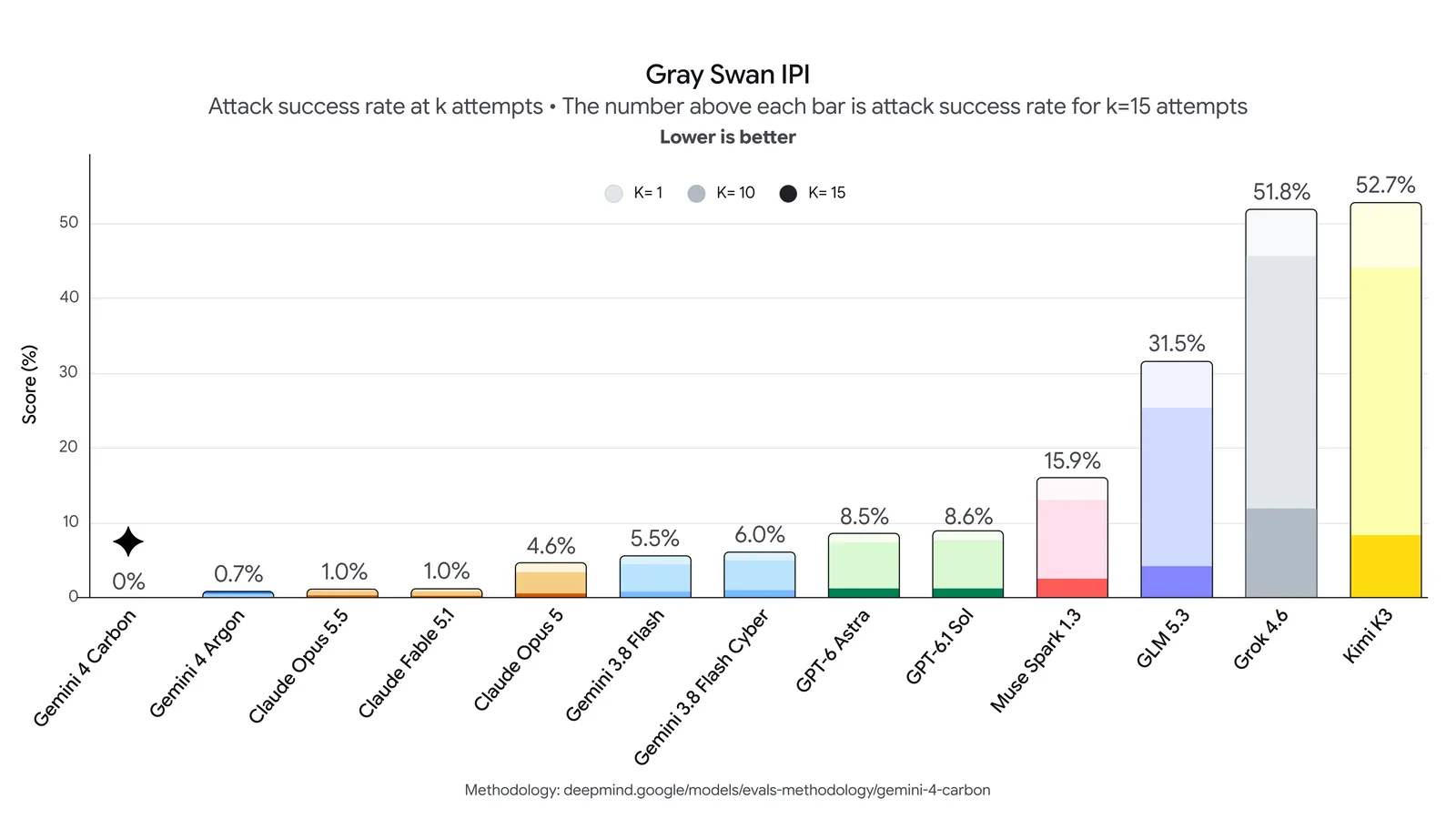A bar chart of the Gray Swan indirect prompt injection test, lower is better: Gemini 4 Carbon at 0%, Gemini 4 Argon 0.7%, Claude Opus 5.5 and Claude Fable 5.1 at 1.0%, and higher rates for GPT-6 Astra, Muse Spark, GLM, Grok and Kimi.