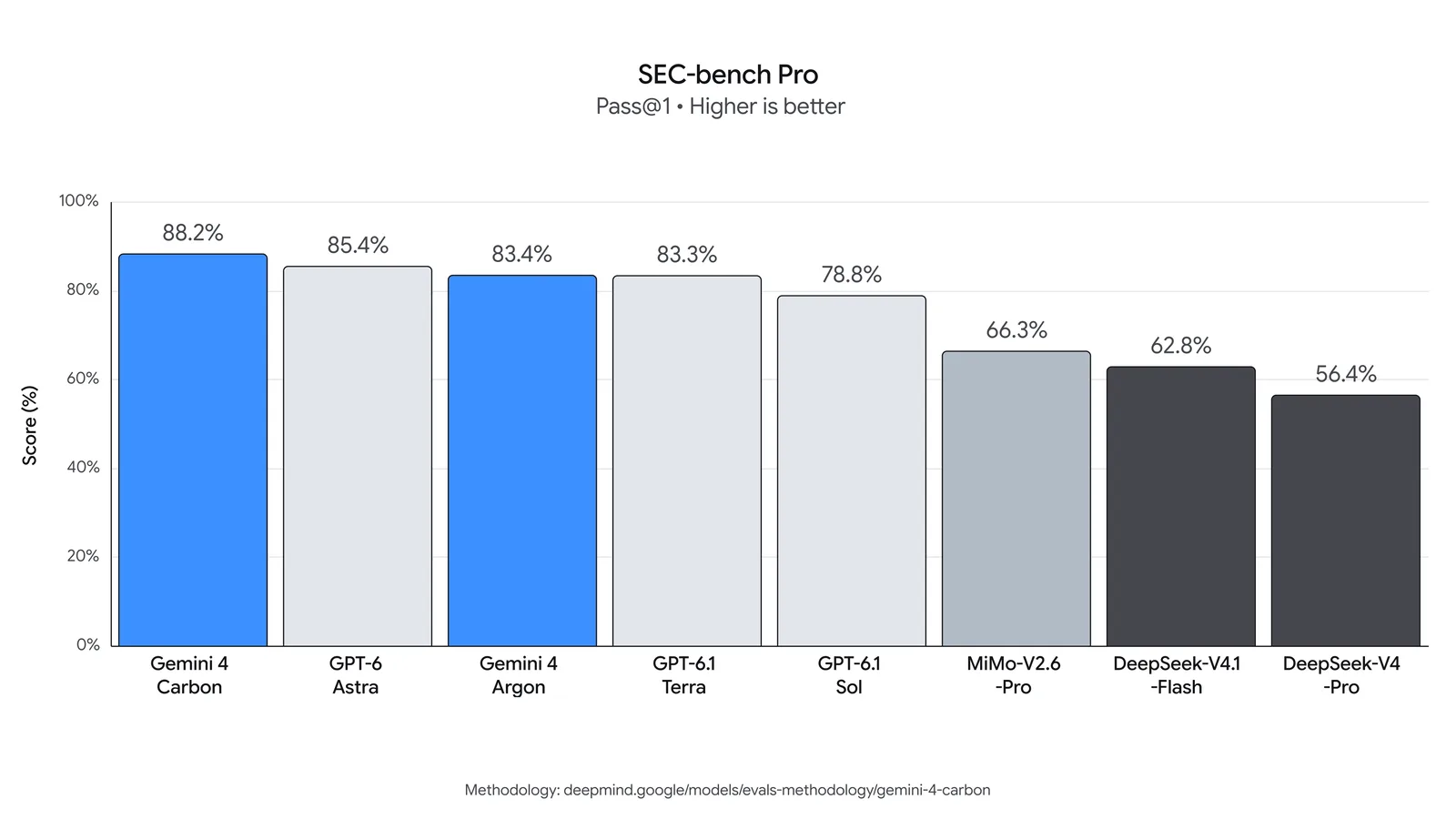 A bar chart of SEC-bench Pro scores, higher is better: Gemini 4 Carbon 88.2%, GPT-6 Astra 85.4%, Gemini 4 Argon 83.4%, GPT-6.1 Terra 83.3%, GPT-6.1 Sol 78.8%, and lower scores for MiMo and DeepSeek models.
