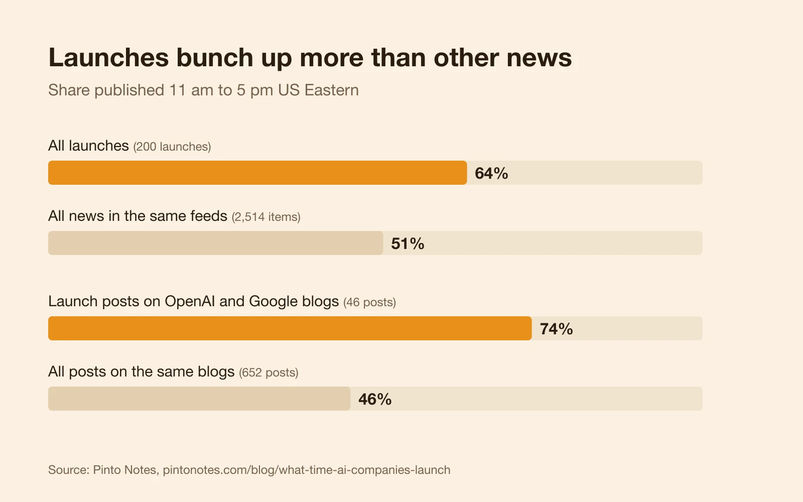 Four bars showing the share published between 11 am and 5 pm US Eastern: all launches 64%, all news in the same feeds 51%, launch posts on OpenAI and Google blogs 74%, all posts on the same blogs 46%.