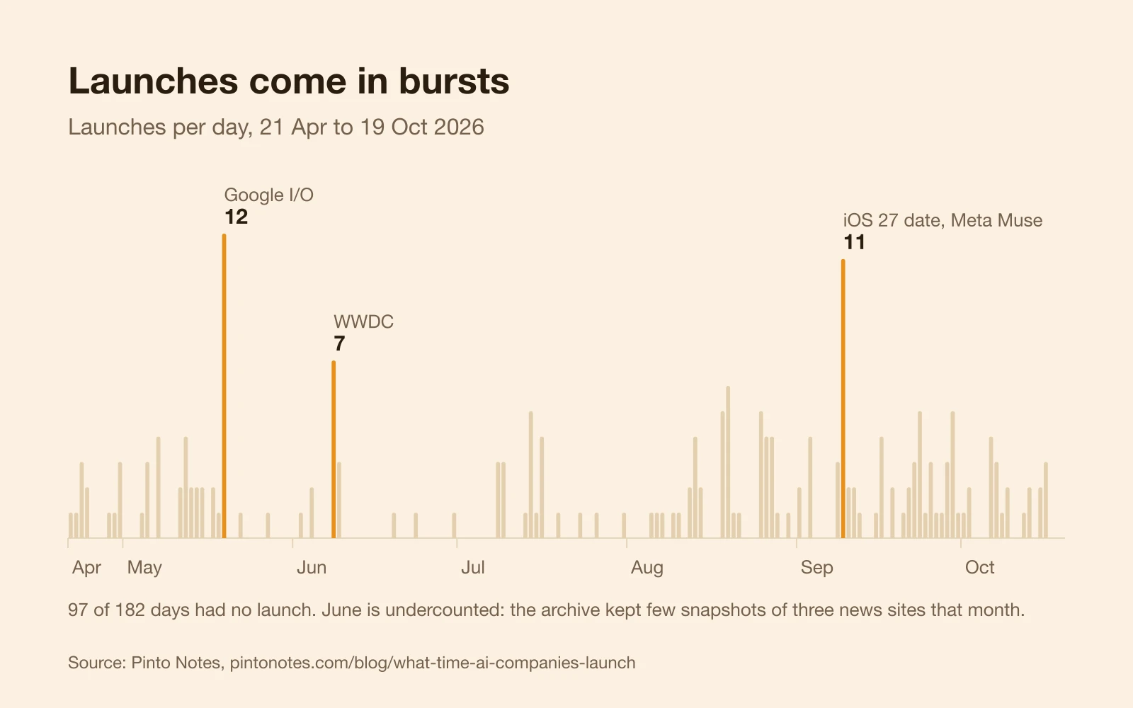 A bar for each day from 21 April to 19 October 2026 showing launches per day. Most days have none or a few. Spikes: Google I/O on 19 May with 12, WWDC on 8 June with 7, and 9 September with 11.