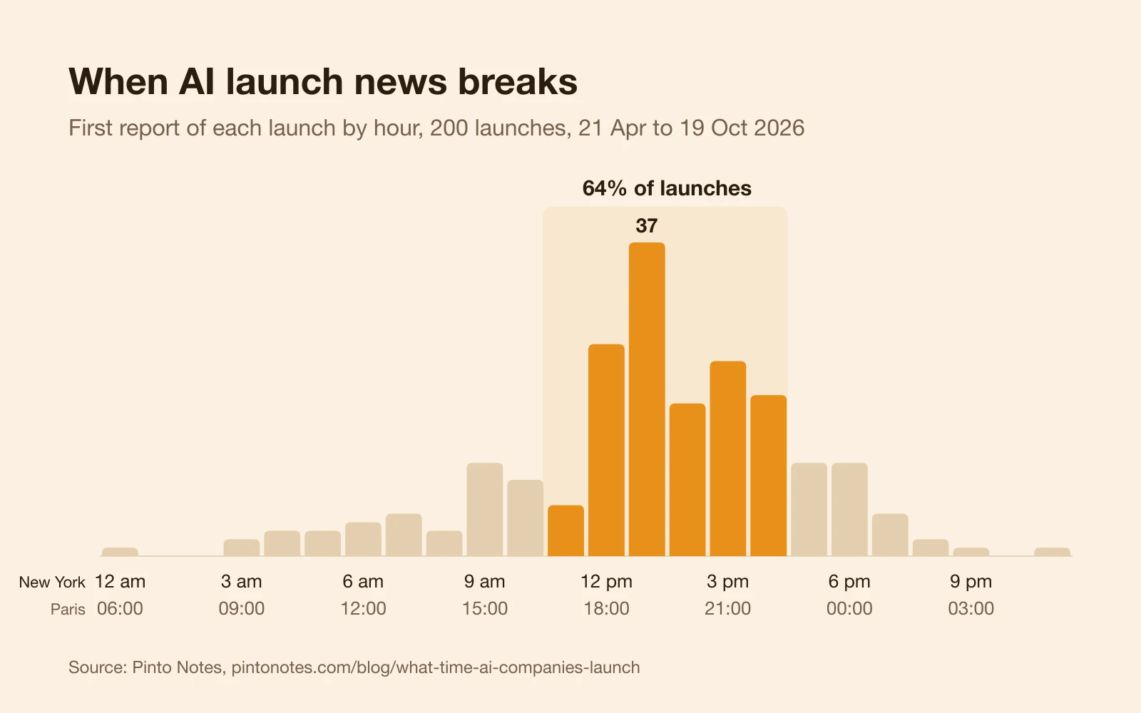 A bar chart of 200 AI launches by the hour their first report appeared, in New York and Paris time. The bars from 11 am to 5 pm New York time are highlighted and hold 64% of launches; the tallest bar, 1 pm, has 37.
