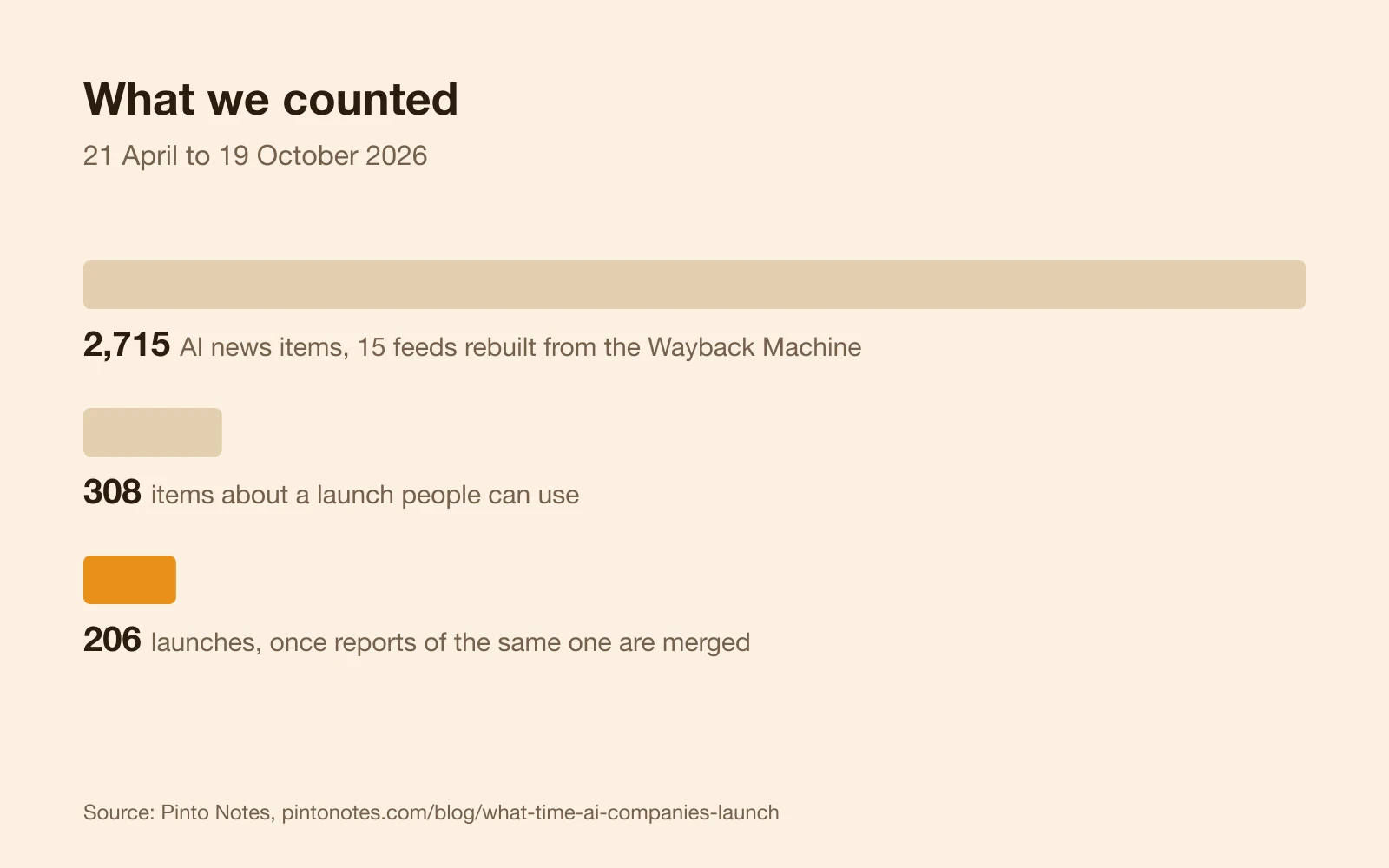 Three bars narrowing down: 2,715 AI news items from 15 feeds rebuilt from the Wayback Machine, 308 items about a launch people can use, and 206 launches once reports of the same one are merged.
