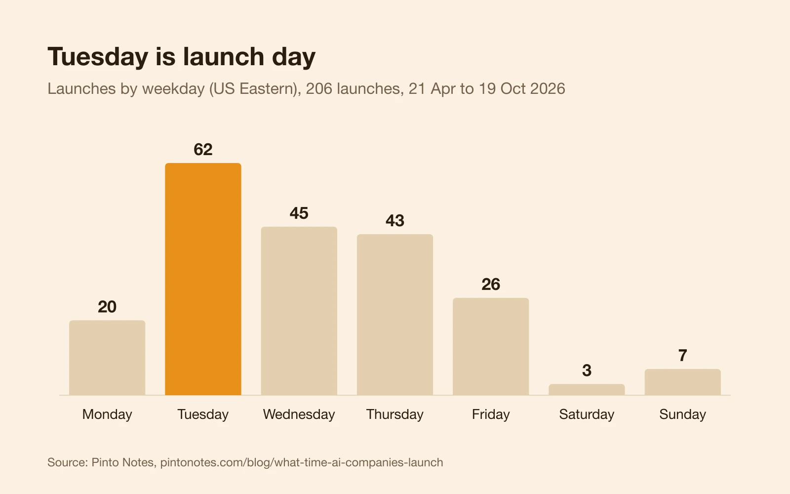 Bar chart of 206 AI launches by weekday in US Eastern time: Monday 20, Tuesday 62, Wednesday 45, Thursday 43, Friday 26, Saturday 3, Sunday 7.