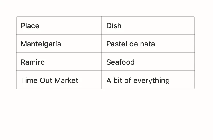 A table of places to eat in Lisbon, in a note